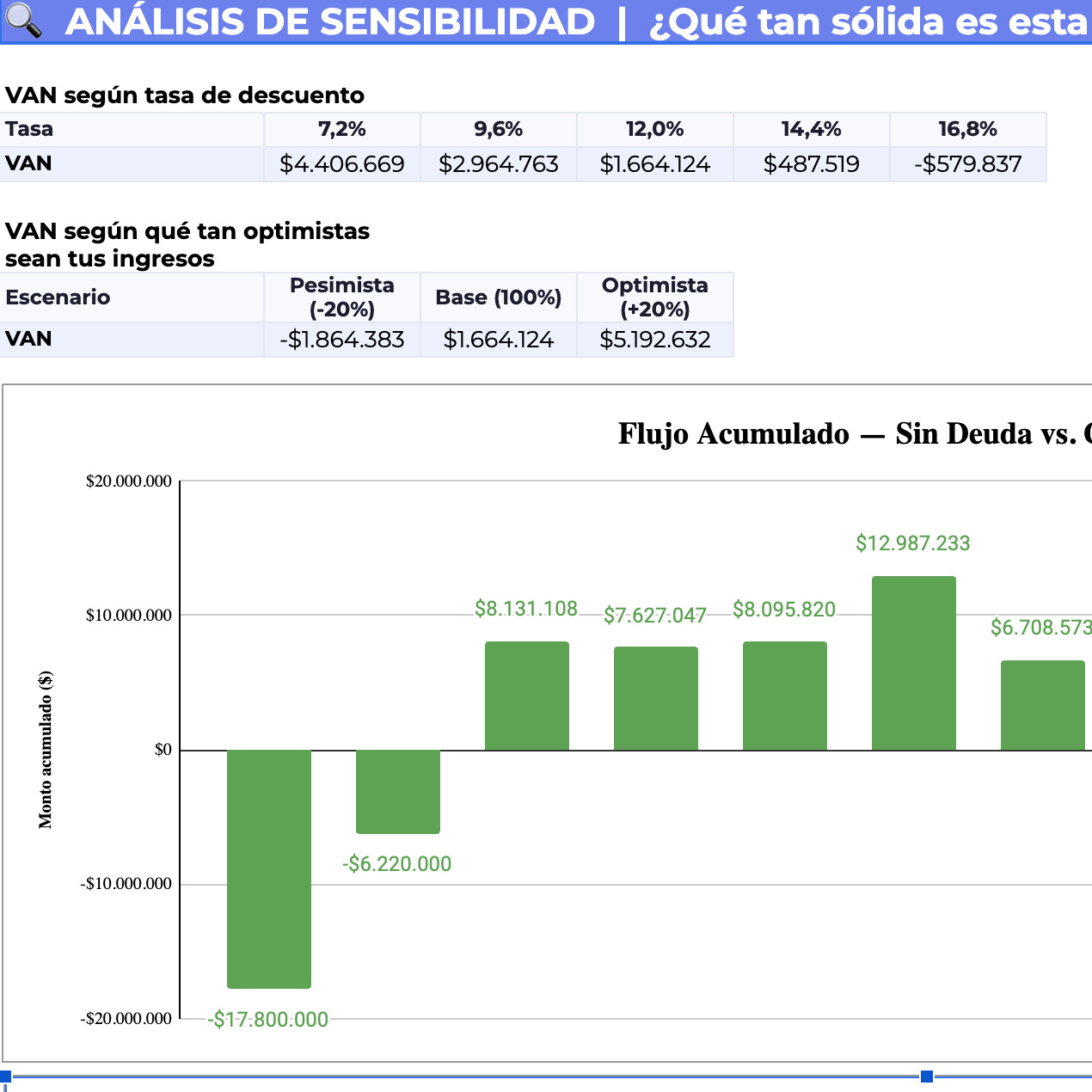 Planillas Pyme - Evaluación Financiera de Proyectos